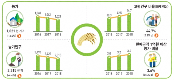 농가 및 농가인구(그림=통계청)