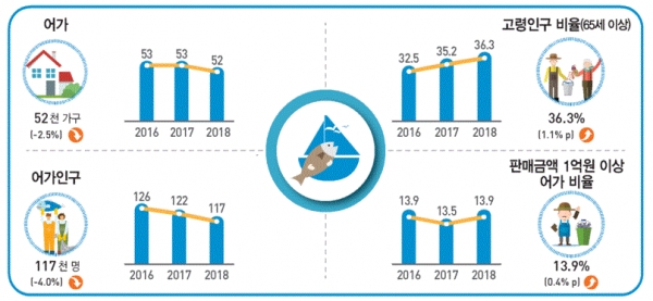 어가 및 어가인구(그림=통계청)