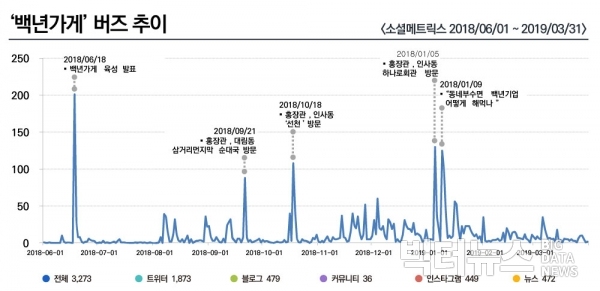 ⓒ빅터뉴스. '백년가게' 버즈 추이 그래프