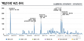 [데이터N] 중기부 '백년가게' 육성 10개월... 버즈량 바닥, 관심 밖