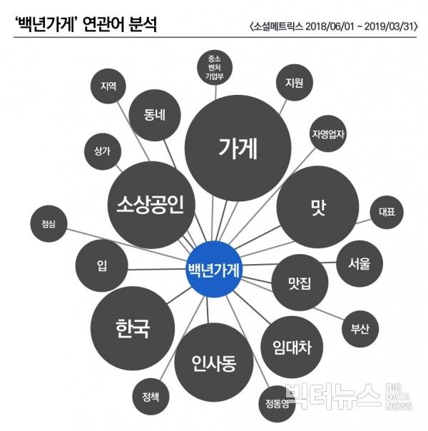 ⓒ빅터뉴스. '백년가게' 연관어 분석 그래프