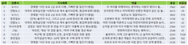 표=4월 18일 '네이버' 뉴스 공감댓글 TOP10(오후 6시 현재)