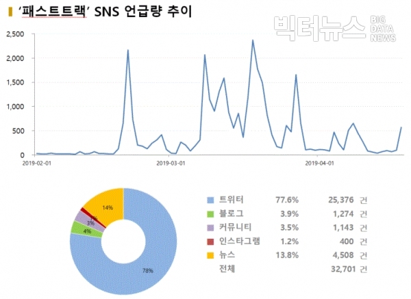 그림='패스트트랙' SNS 언급량 추이