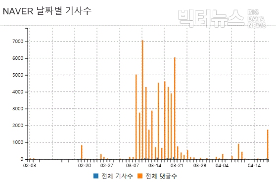 그림='패스트트랙' 네이버뉴스 날짜별 기사 및 댓글수