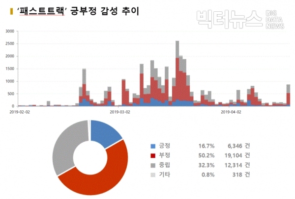 그림='패스트트랙' 긍부정 감성 추이