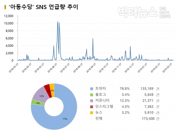 그림='아동수당' SNS 언급량 추이