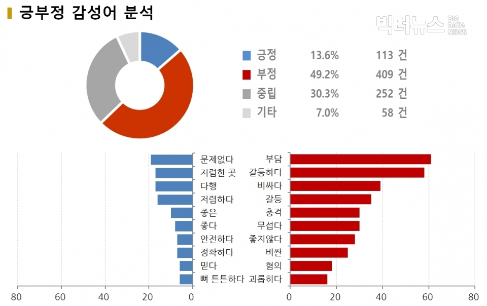 차트=‘임플란트’ 긍부정 감성어 분석