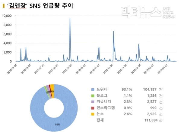 그림='김앤장' SNS 언급량 추이