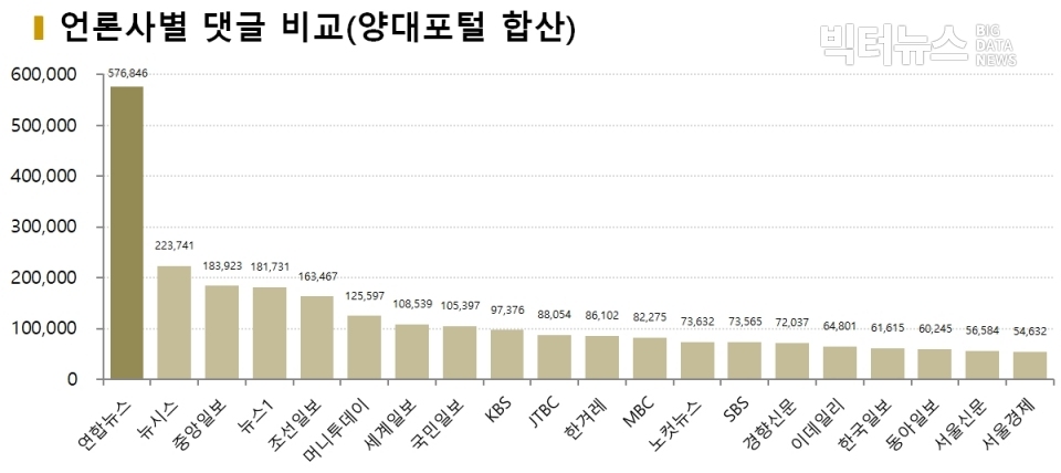 차트=언론사별 댓글수 비교(양대포털 합산)