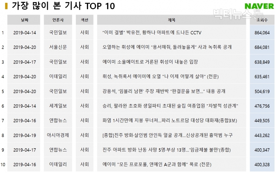 표=4월 3주차 가장 많이 본 기사 TOP10