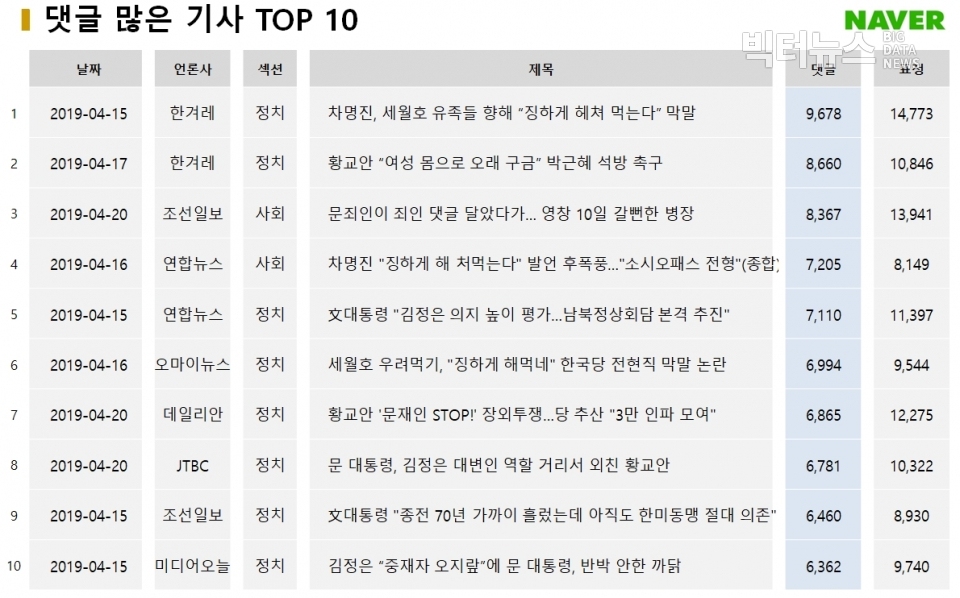 표=4월 3주차 댓글 많은 기사 TOP10