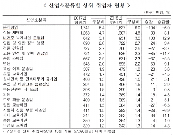 2018년 하반기 산업소분류별 상위 취업자 현황(표=통계청)