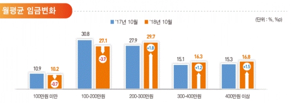 월평균 임금변화(그림=통계청)