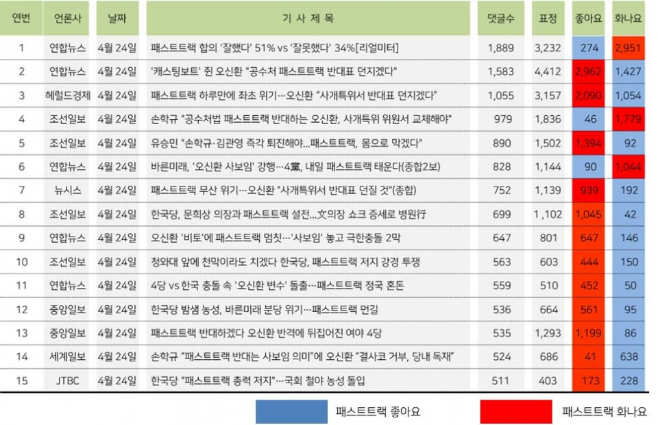 '패스트트랙' 제목이 포함된 기사 중 댓글 많은 순 TOP5(24일 네이버)