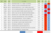 패스트트랙 '좋아요' 20.5% 對 '화나요' 78.8%