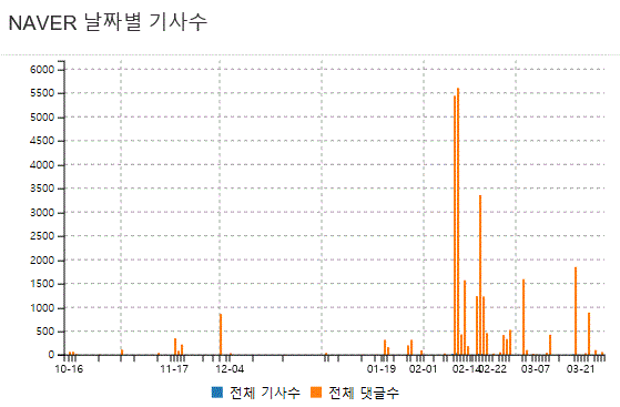 ?그림='전세보증금' '역전세' 네이버 날짜별 기사 및 댓글 수?