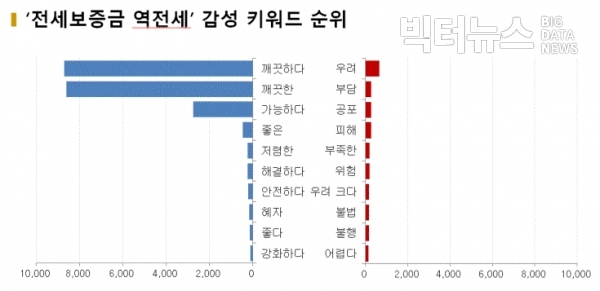 그림='전세보증금' '역전세' 감성 키워드 순위