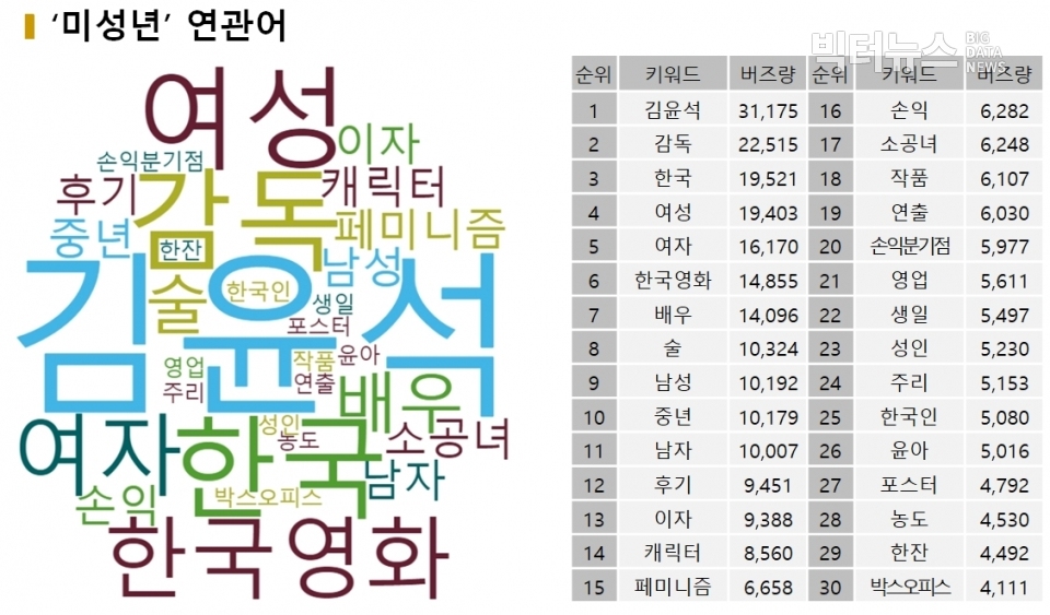 그림=영화 ‘미성년’ 연관어 (4.11~25)