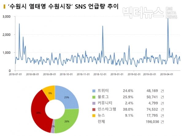 그림='수원시' '염태영' '수원시장' SNS 언급량 추이