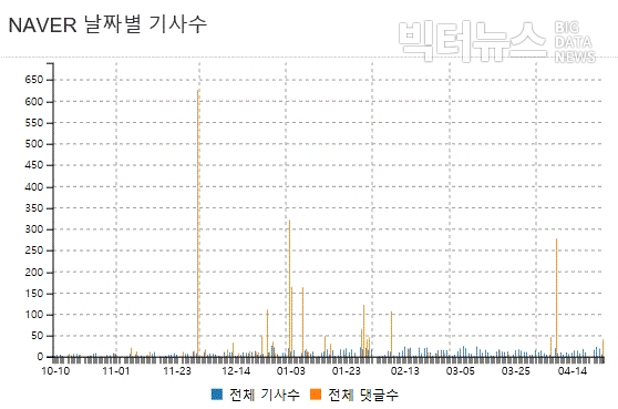 그림='수원시' '염태영' '수원시장' 네이버 뉴스 날짜별 기사수 및 댓글수