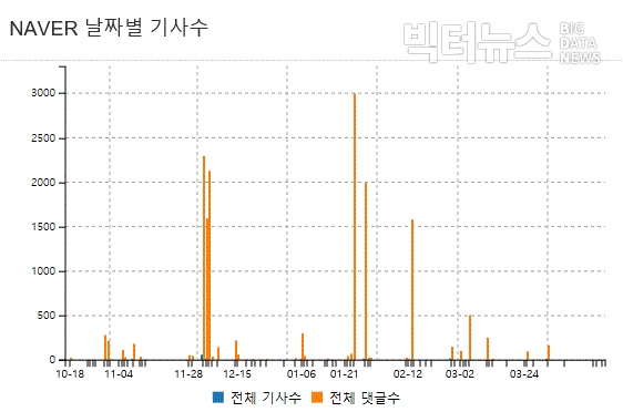 그림='김앤장' 네이버뉴스 날짜별 기사 및 댓글 수