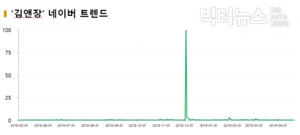 그림='김앤장' 네이버 트렌드(2018/05/01~2019/04/22)