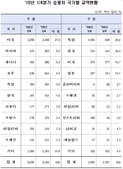 표=2019년 1분기 승용차 국가별 교역현황