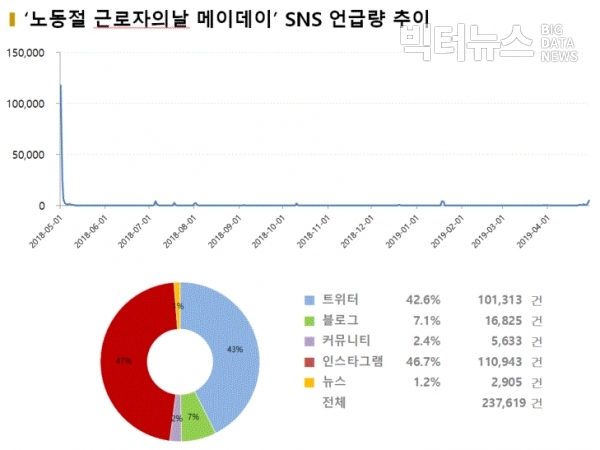 그림='노동절' '근로자의날' '메이데이' SNS 언급량 추이