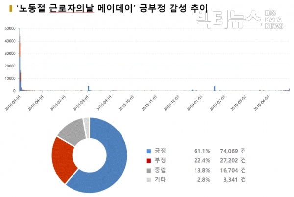 그림='노동절' '근로자의날' '메이데이' 긍부정 감성 추이