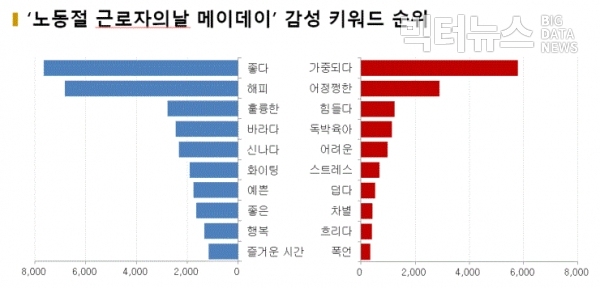 그림='노동절' '근로자의날' '메이데이' 감성 키워드 순위