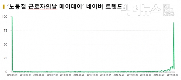 그림='노동절' '근로자의날' '메이데이' 네이버 트렌드