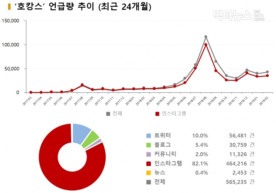 차트='호캉스' SNS 언급량 추이