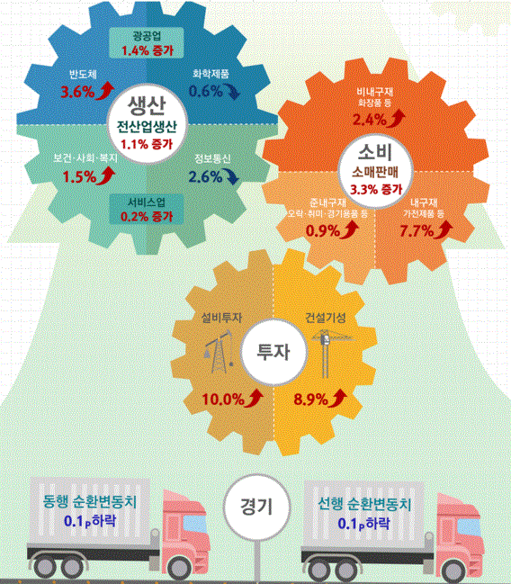 2019년 3월 산업활동동향(그림=통계청)