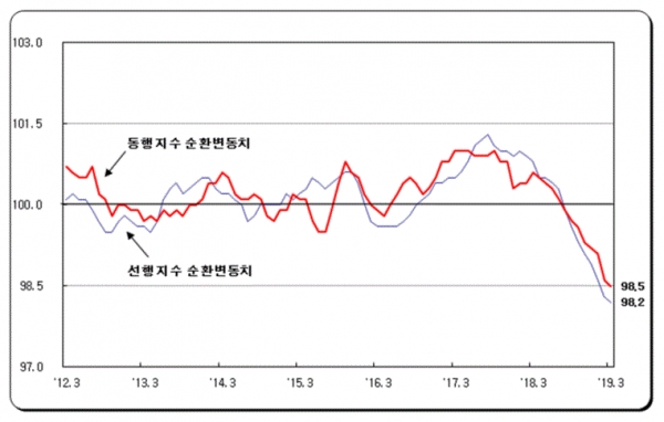 3월 경기순환변동치(그림=통계청)