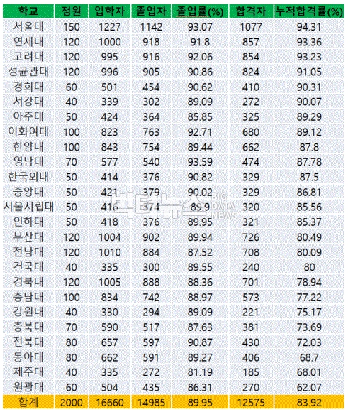 표=로스쿨별 8년간 변호사시험(1회~8회) 누적 졸업률 및 합격률 현황(기초 자료=법무부)