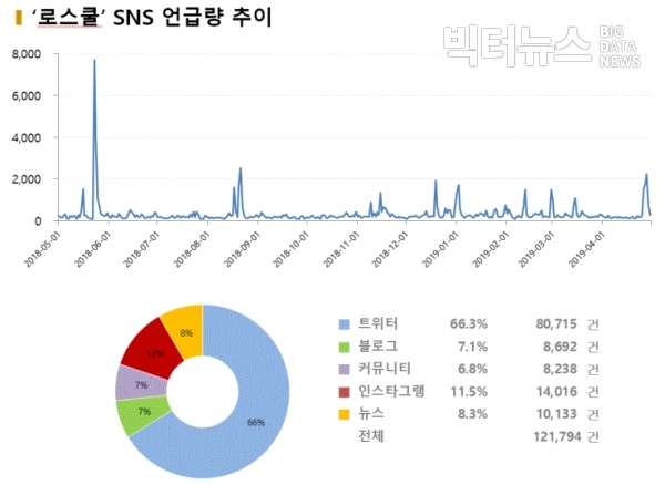 그림='로스쿨' SNS 언급량 추이