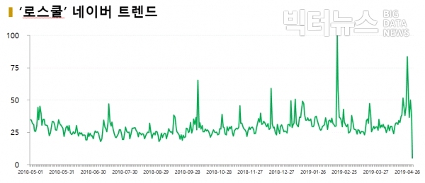 그림='로스쿨' 네이버 트렌드(20180430~20190430)
