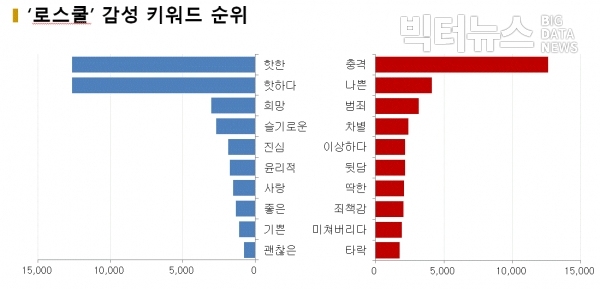 그림='로스쿨' 감성 키워드 순위