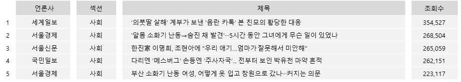 많이 본 기사 TOP5(2일 네이버)