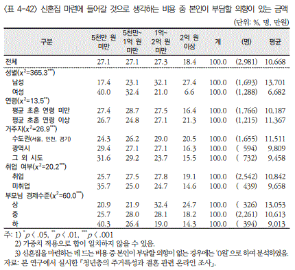 신혼집 마련 비용 중 본인 부담 의향이 있는 금액(표=한국보건사회연구원)