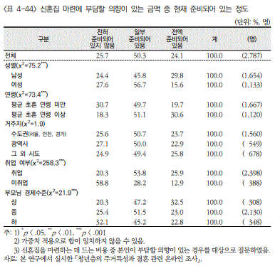 신혼집 마련 부담 의향 있는 금액 중 현재 준비되어 있는 정도(표=한국보건사회연구원)