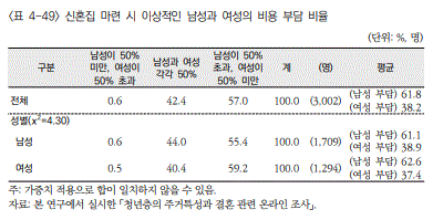 신혼집 마련 시 이상적인 남녀 비용부담 비율(표=한국보건사회연구원)