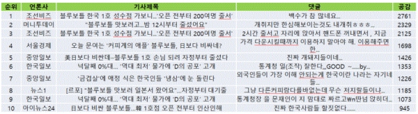 표=5월 3일 네이버뉴스 경제섹션 공감댓글 TOP10(오후 4시 현재)