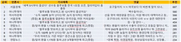 표=5월 3일 다음뉴스 경제섹션 공감댓글 TOP10(오후 4시 현재)