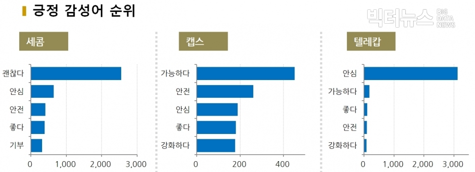 차트=보안 3사 긍정 감성어 순위