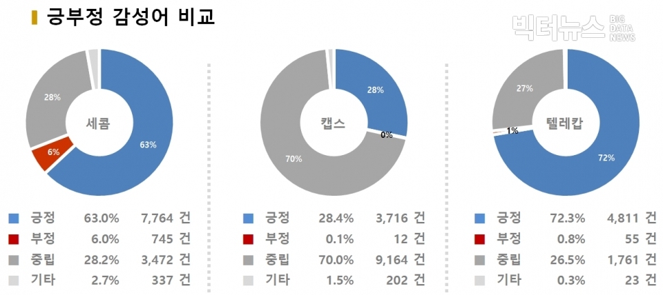 차트=보안업체 긍부정 감성어 분석