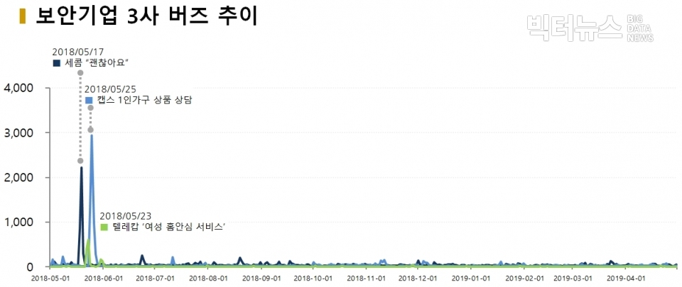 차트=보안업체 3사 언급량 추이