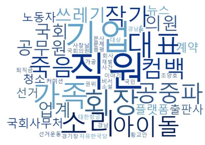 워드클라우드로 나타낸 4월 '갑질' 연관어. 분석도구=소셜 메트릭스. 분석기간=2019년 4월 1일부터 30일까지