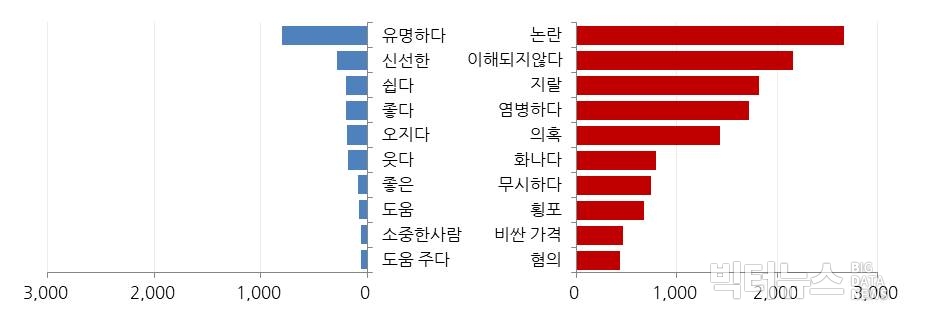 주요 감성 키워드 순위. 분석도구=소셜 메트릭스. 분석기간=2019년 4월 1일부터 30일까지