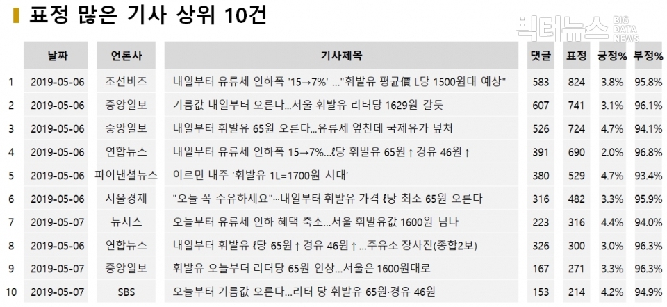 표=표정많은 기사 상위 10건